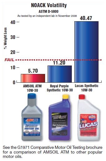 As seen in the graph, AMSOIL 10W-30 Synthetic Motor Oil (ATM) easily falls below the maximum 15 percent volatilization rate dictated by the API SM motor oil specification.